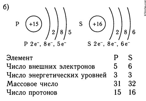 Сходства и различия атомов азота и фосфора