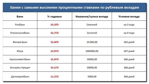 Счета с высокими процентными ставками