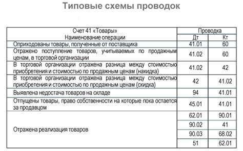 Счет 41: "Себестоимость производства и сбыта"