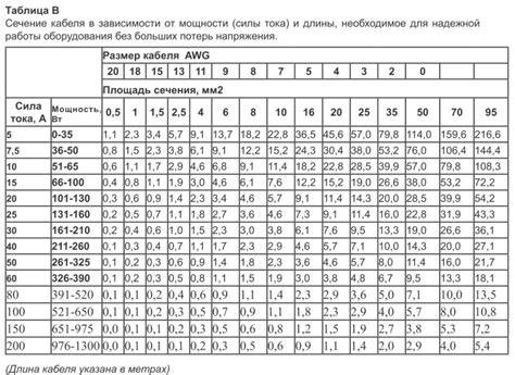 Таблица соответствия сечения и тока