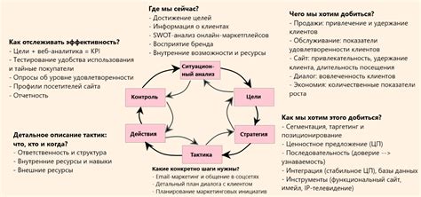 Тактика и стратегия ведения разговора