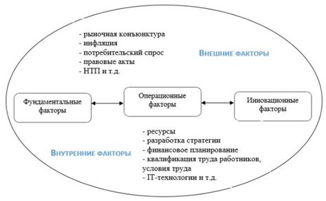 Текущие факторы влияния