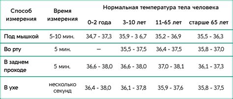 Температура подмышкой и на лбу