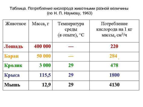 Температура тела и потребление кислорода