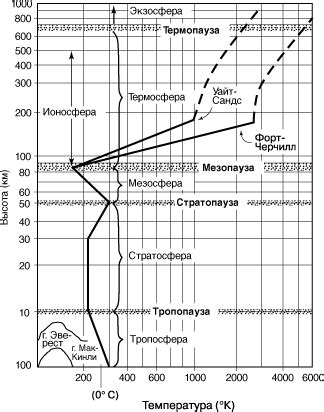 Температурные изменения в атмосфере