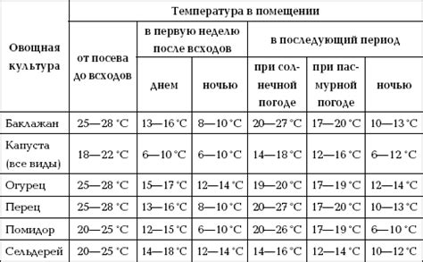 Температурный режим: поддерживайте комфорт