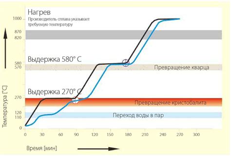 Температурный режим и время нагрева: важные аспекты