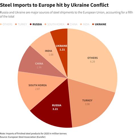 Тенденции импорта стали в Европу