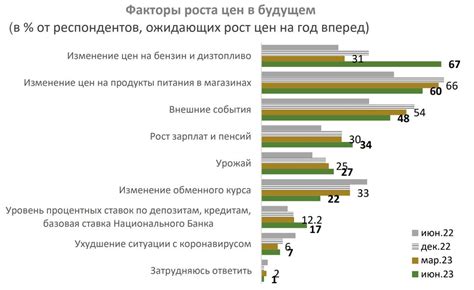 Тенденции роста зарплат и цен