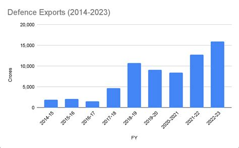 Тенденции роста экспорта Индии