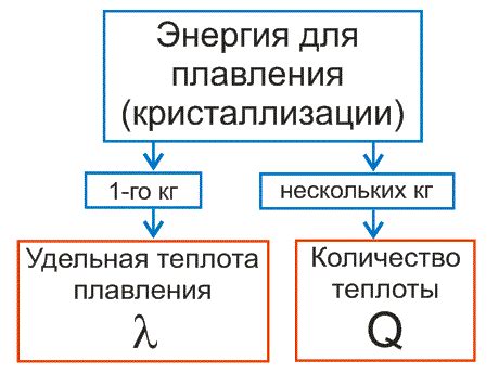 Теплота и ее влияние на тела