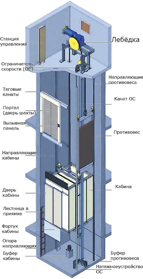 Тестирование и использование лифта в игре