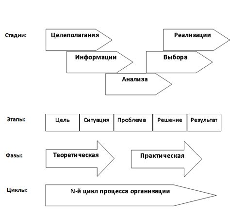 Техники организации процесса активации