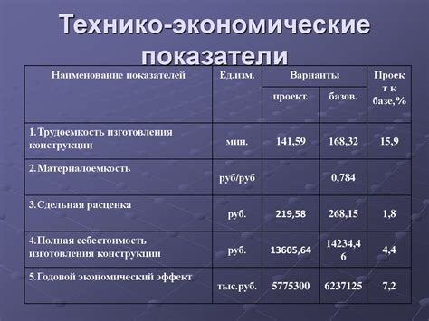 Технико-экономические показатели