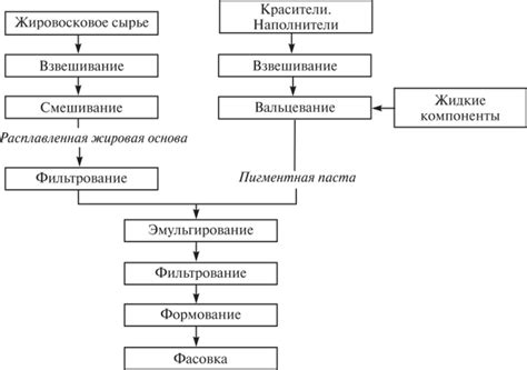 Технологии изготовления декоративной косметики