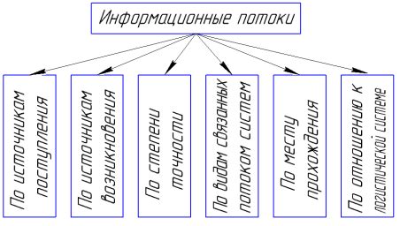 Технологии и информационные потоки