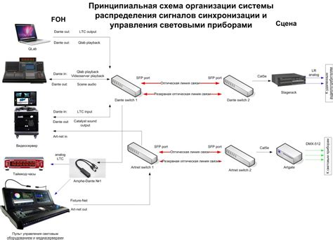 Технологии синхронизации