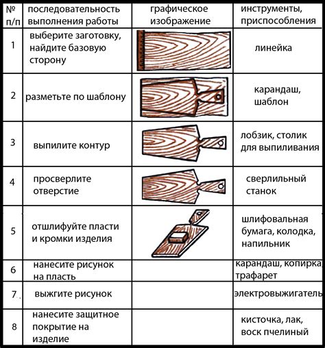 Технологическая карта изделий из дерева