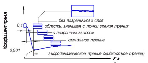 Технология вибрации и трения