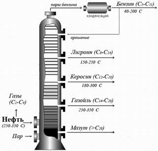 Технология перегонки нефти на станции