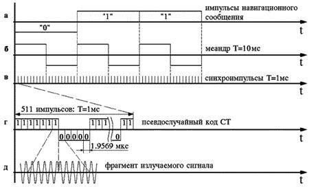 Технология подавления сигнала Глонасс