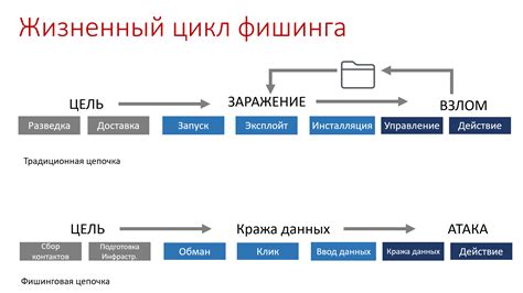 Типичные цели фишинга