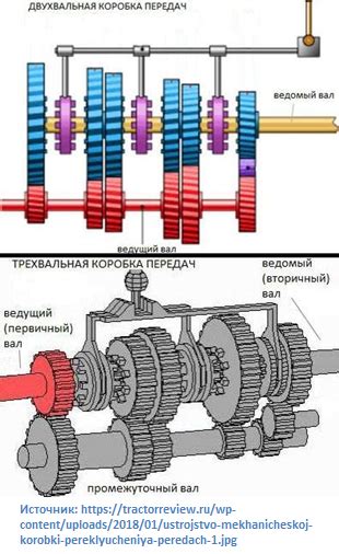 Типы и конструкция коробок передач