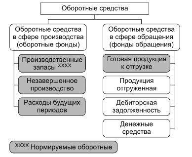 Типы оборотных средств