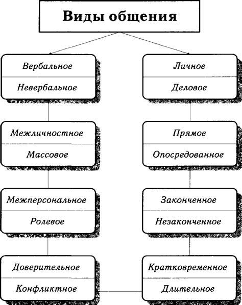 Типы общения и их особенности