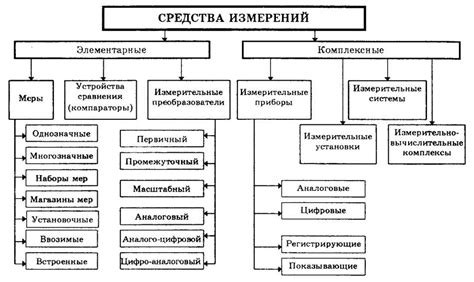 Типы средств