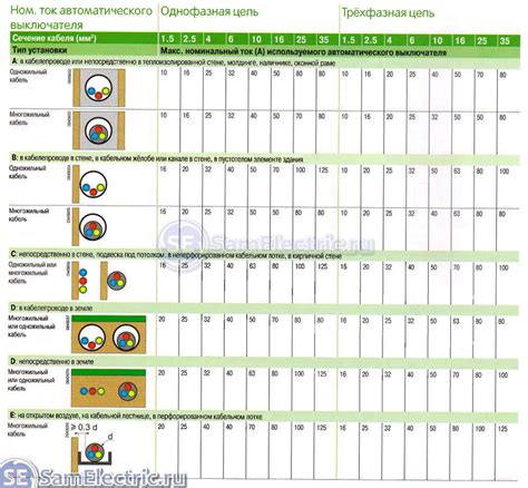 Тип автомата: какой выбрать при сечении кабеля 4 мм2?
