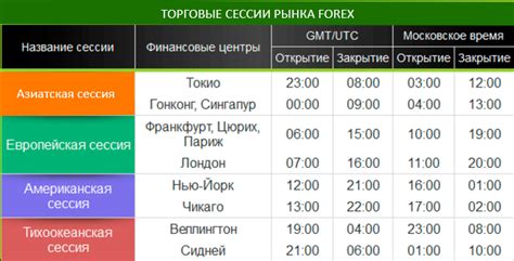 Торговые сессии и расписание