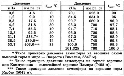 Точка кипения и температурные характеристики