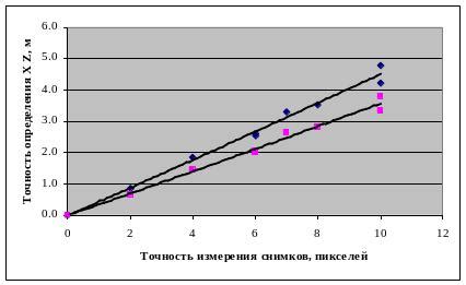 Точность определения координат