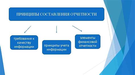 Требования к качеству отчетности