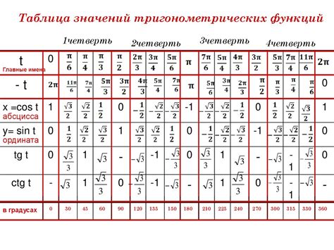 Тригонометрические значения углов 120 и 60 градусов