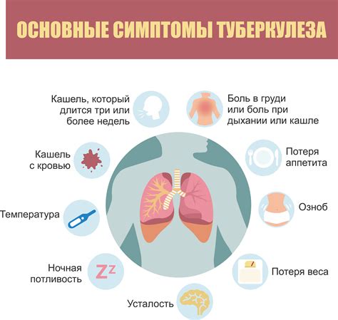 Туберкулез легких: симптомы и признаки