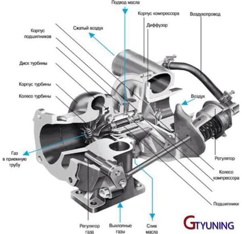 Турбонаддув vs компрессор: сравнение работы систем
