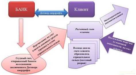 Увеличение лимита овердрафта