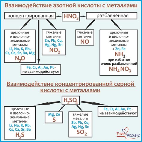 Увеличение уровня серной кислоты