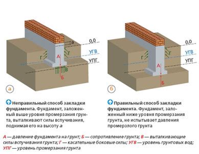 Укрепление фундамента и прочность конструкции