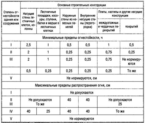 Уменьшение распространения огня