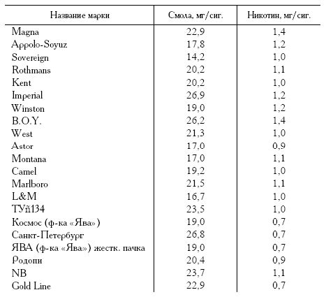 Умеренное количество смолы и никотина