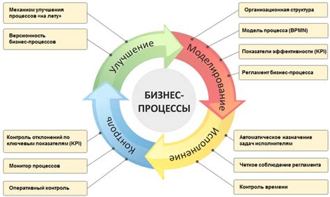 Управление бизнес-процессами и стратегией фирмы