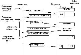 Управление передачей данных в TCP/IP