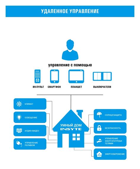 Управление умным домом через голосовые команды