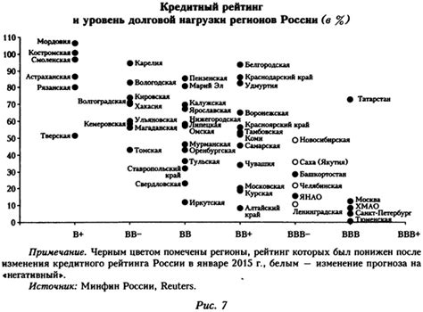 Уровень долговой нагрузки