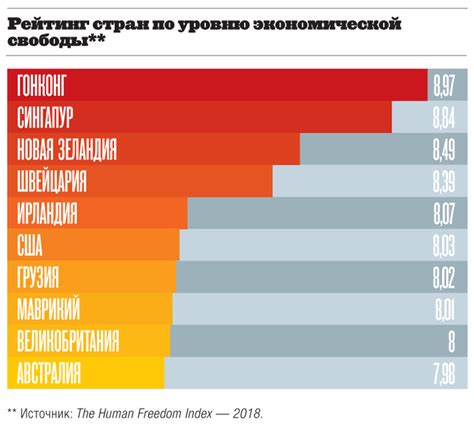 Уровень личной свободы в каждой системе