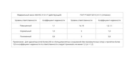 Уровень ответственности и самостоятельности