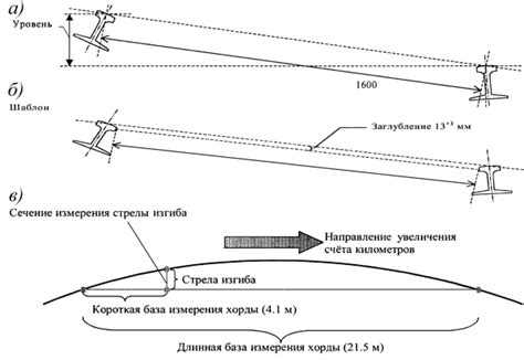 Уровни и отсутствие наклона